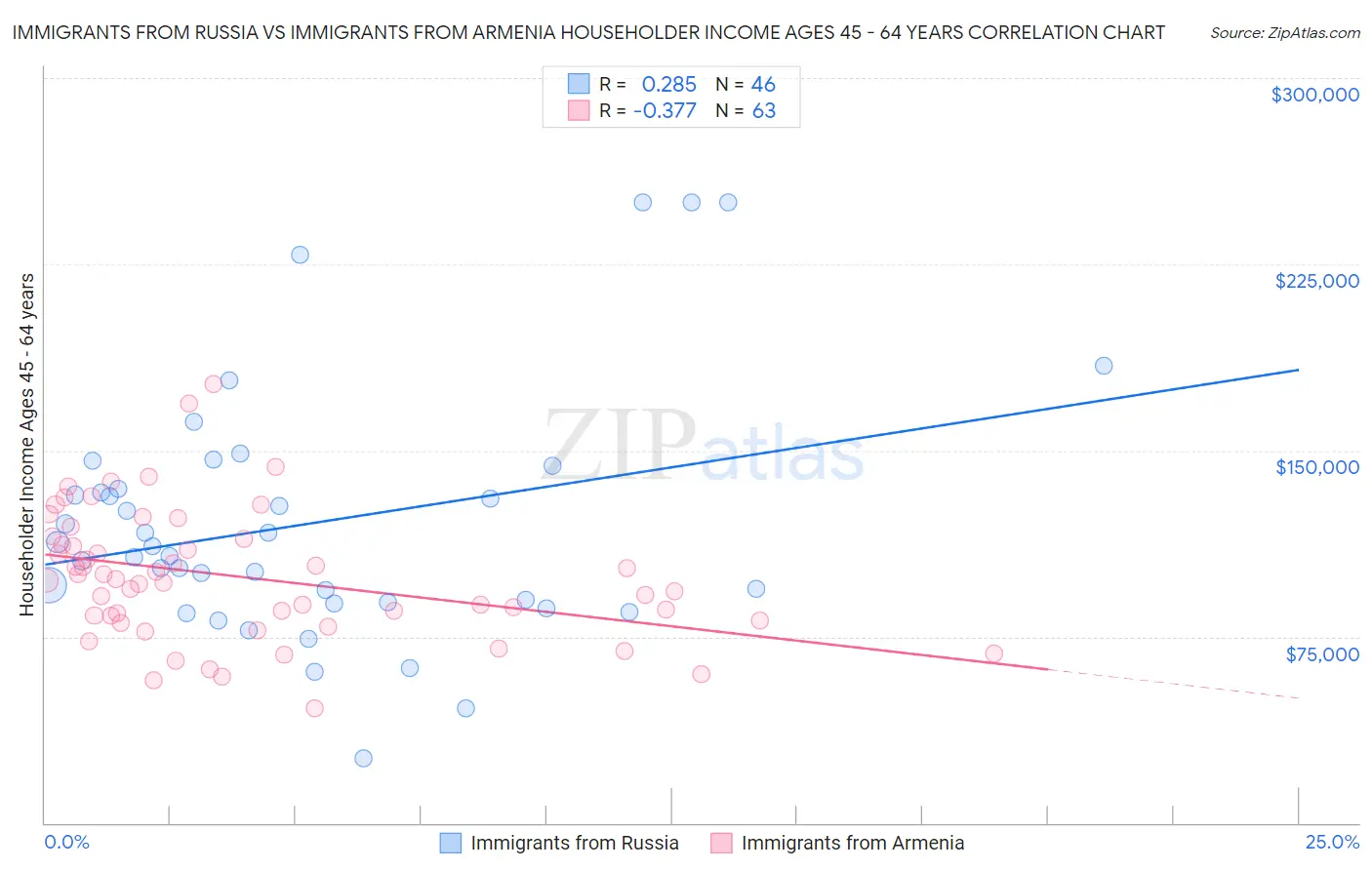 Immigrants from Russia vs Immigrants from Armenia Householder Income Ages 45 - 64 years