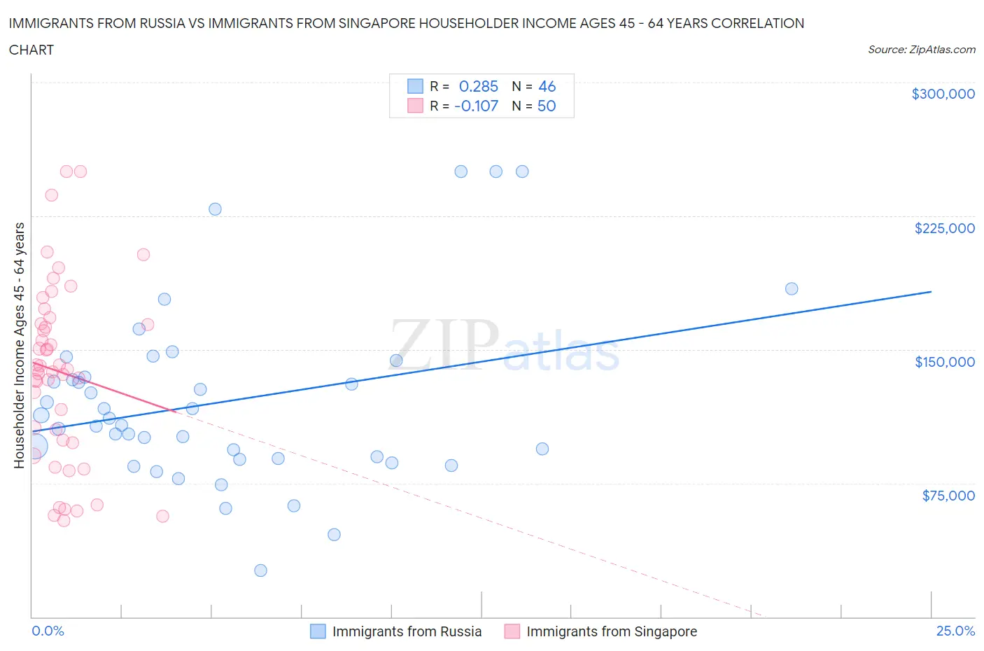 Immigrants from Russia vs Immigrants from Singapore Householder Income Ages 45 - 64 years