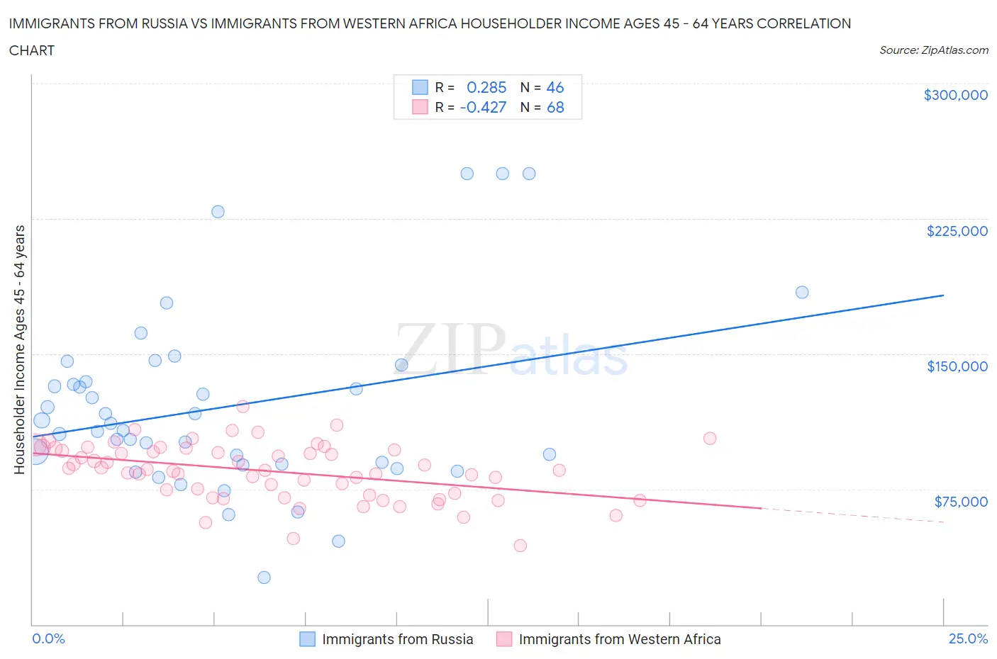 Immigrants from Russia vs Immigrants from Western Africa Householder Income Ages 45 - 64 years