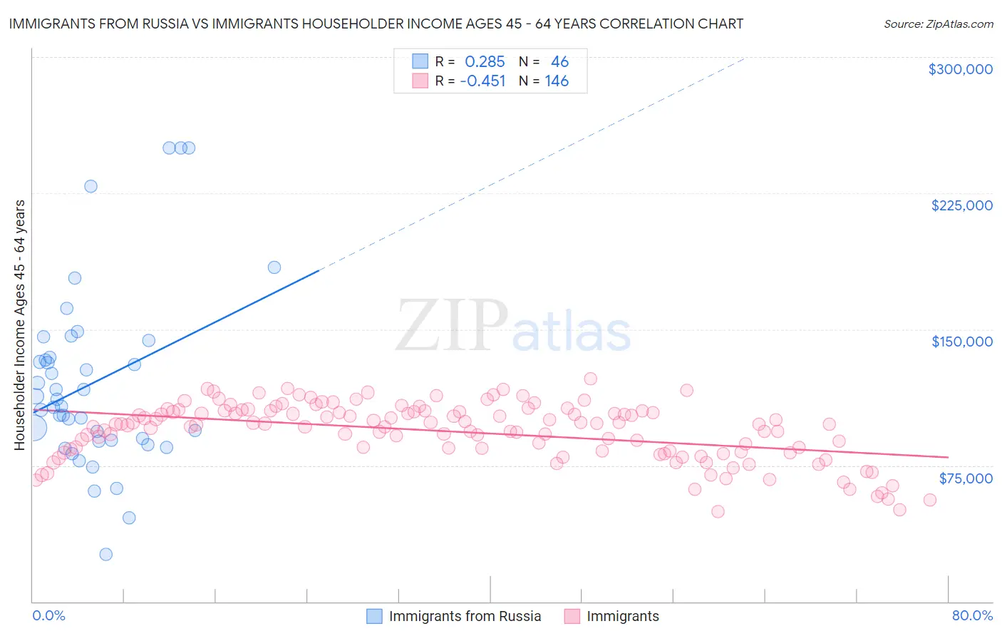 Immigrants from Russia vs Immigrants Householder Income Ages 45 - 64 years