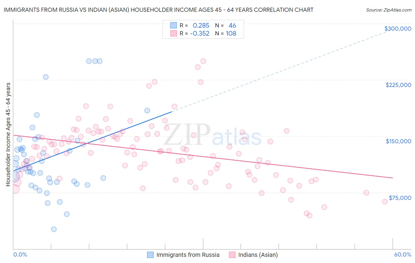 Immigrants from Russia vs Indian (Asian) Householder Income Ages 45 - 64 years