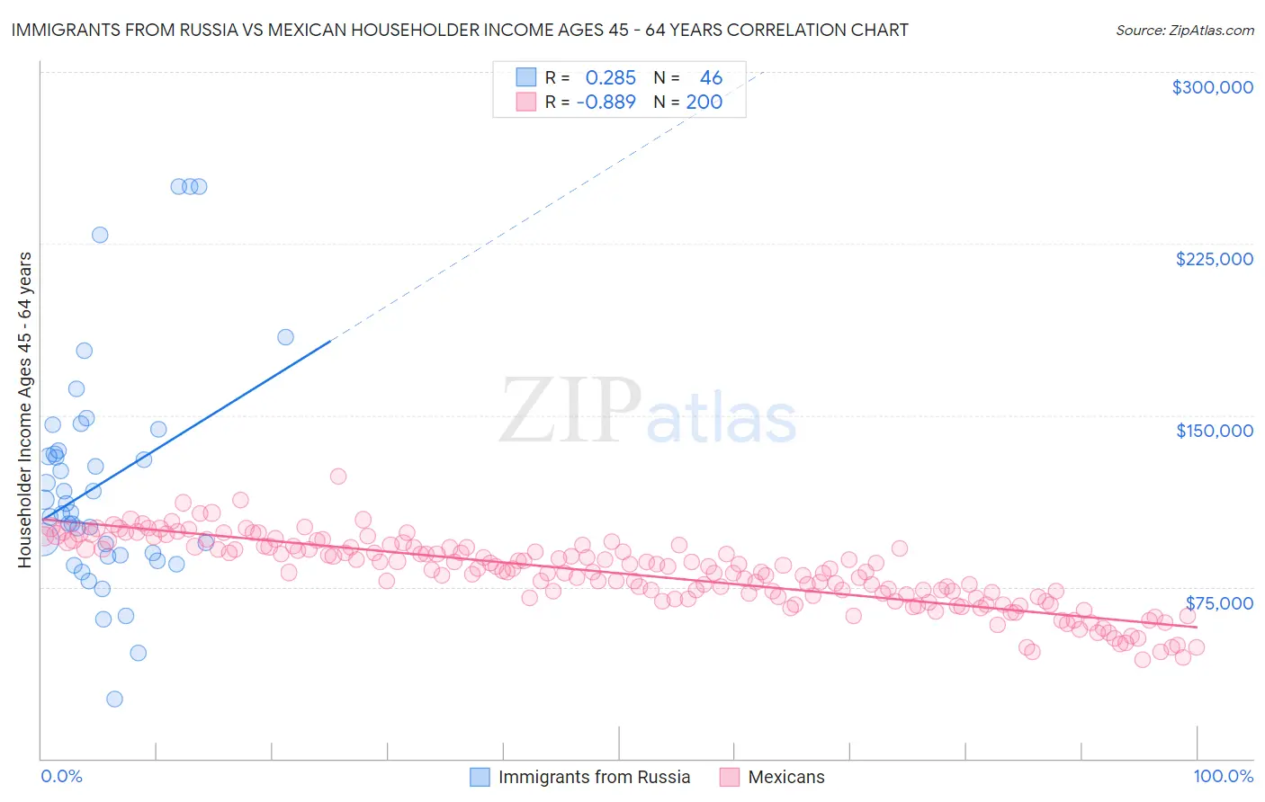 Immigrants from Russia vs Mexican Householder Income Ages 45 - 64 years