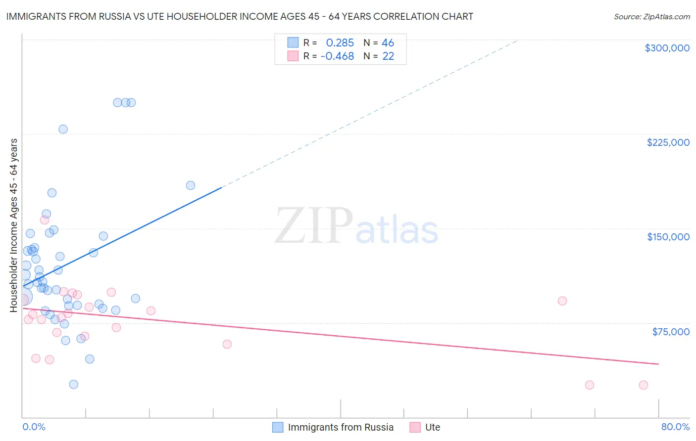 Immigrants from Russia vs Ute Householder Income Ages 45 - 64 years