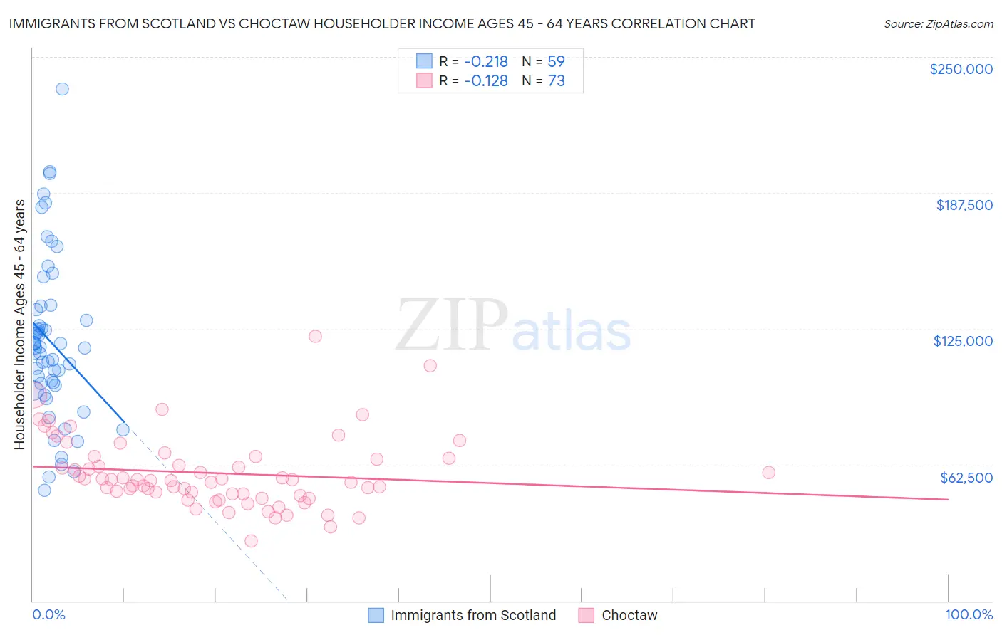 Immigrants from Scotland vs Choctaw Householder Income Ages 45 - 64 years