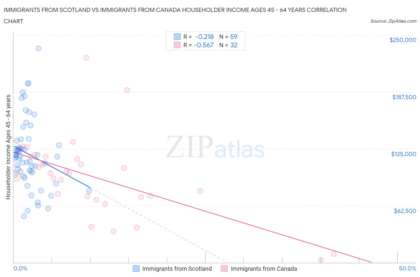 Immigrants from Scotland vs Immigrants from Canada Householder Income Ages 45 - 64 years