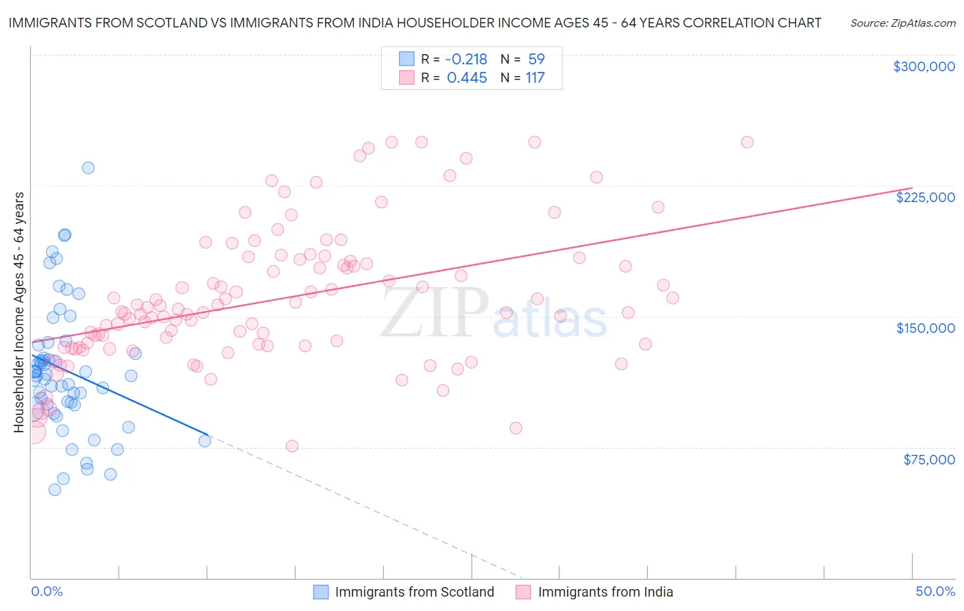 Immigrants from Scotland vs Immigrants from India Householder Income Ages 45 - 64 years