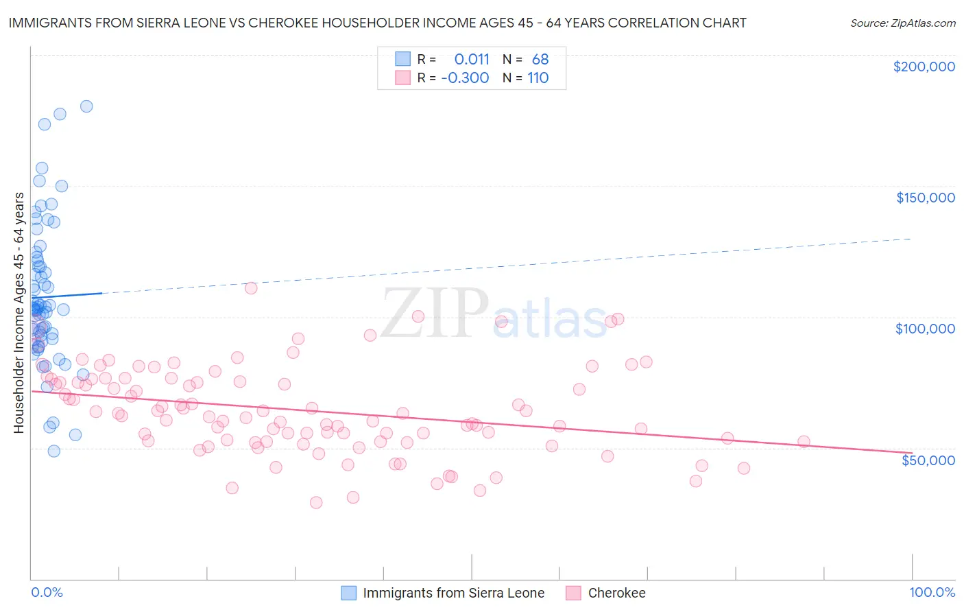 Immigrants from Sierra Leone vs Cherokee Householder Income Ages 45 - 64 years