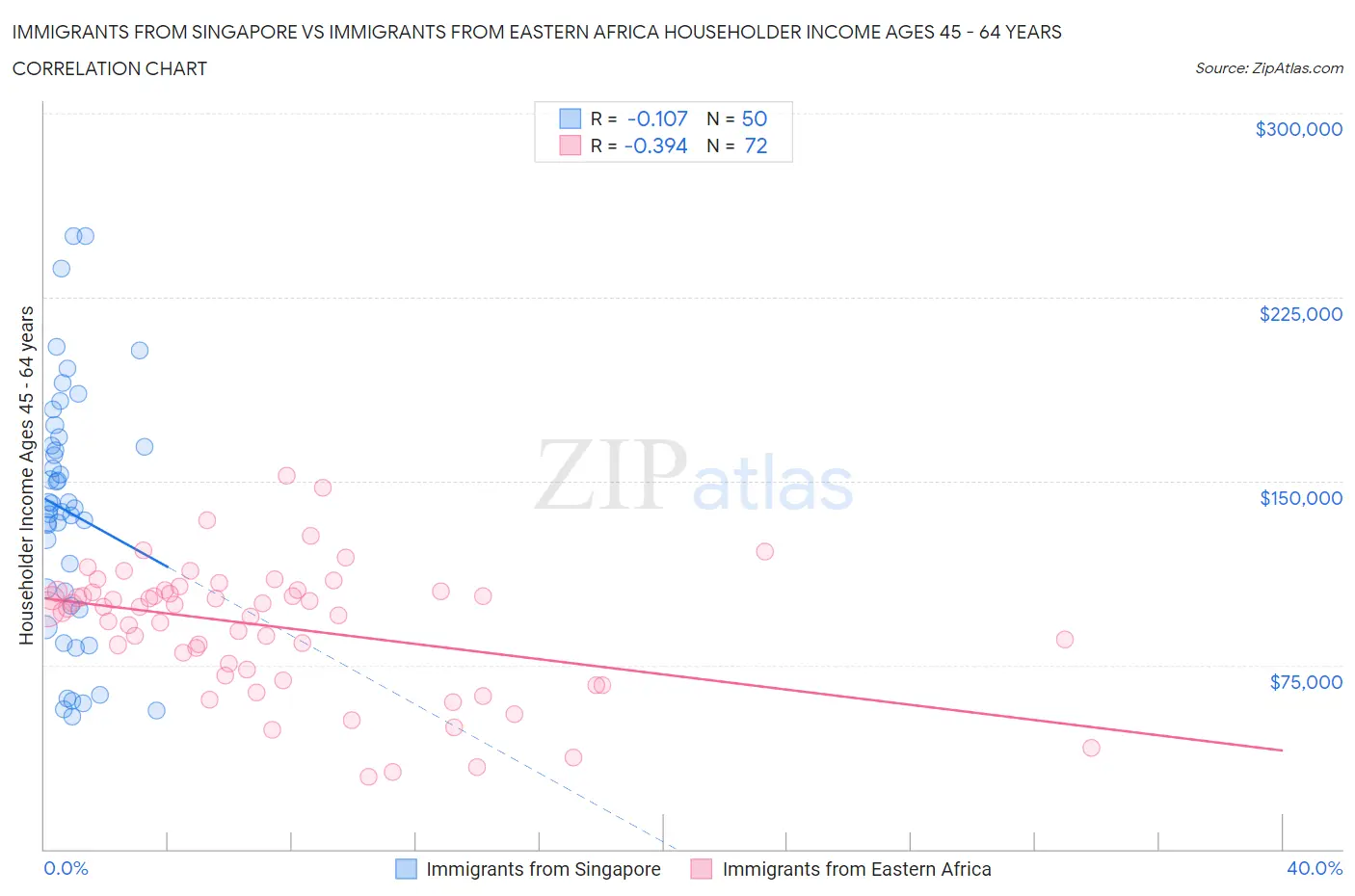 Immigrants from Singapore vs Immigrants from Eastern Africa Householder Income Ages 45 - 64 years