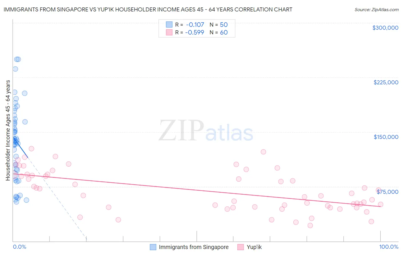 Immigrants from Singapore vs Yup'ik Householder Income Ages 45 - 64 years