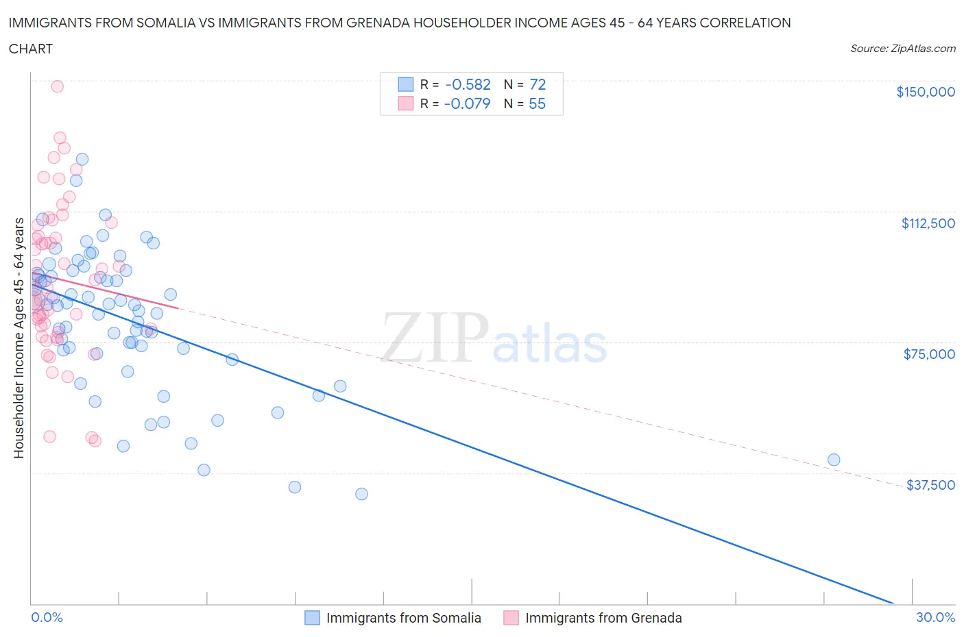 Immigrants from Somalia vs Immigrants from Grenada Householder Income Ages 45 - 64 years