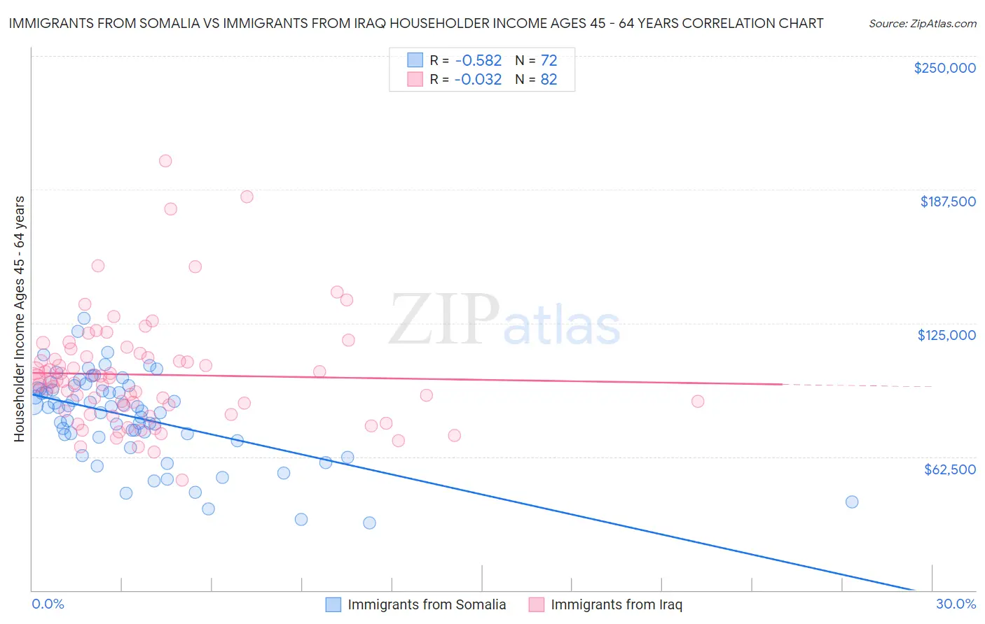 Immigrants from Somalia vs Immigrants from Iraq Householder Income Ages 45 - 64 years