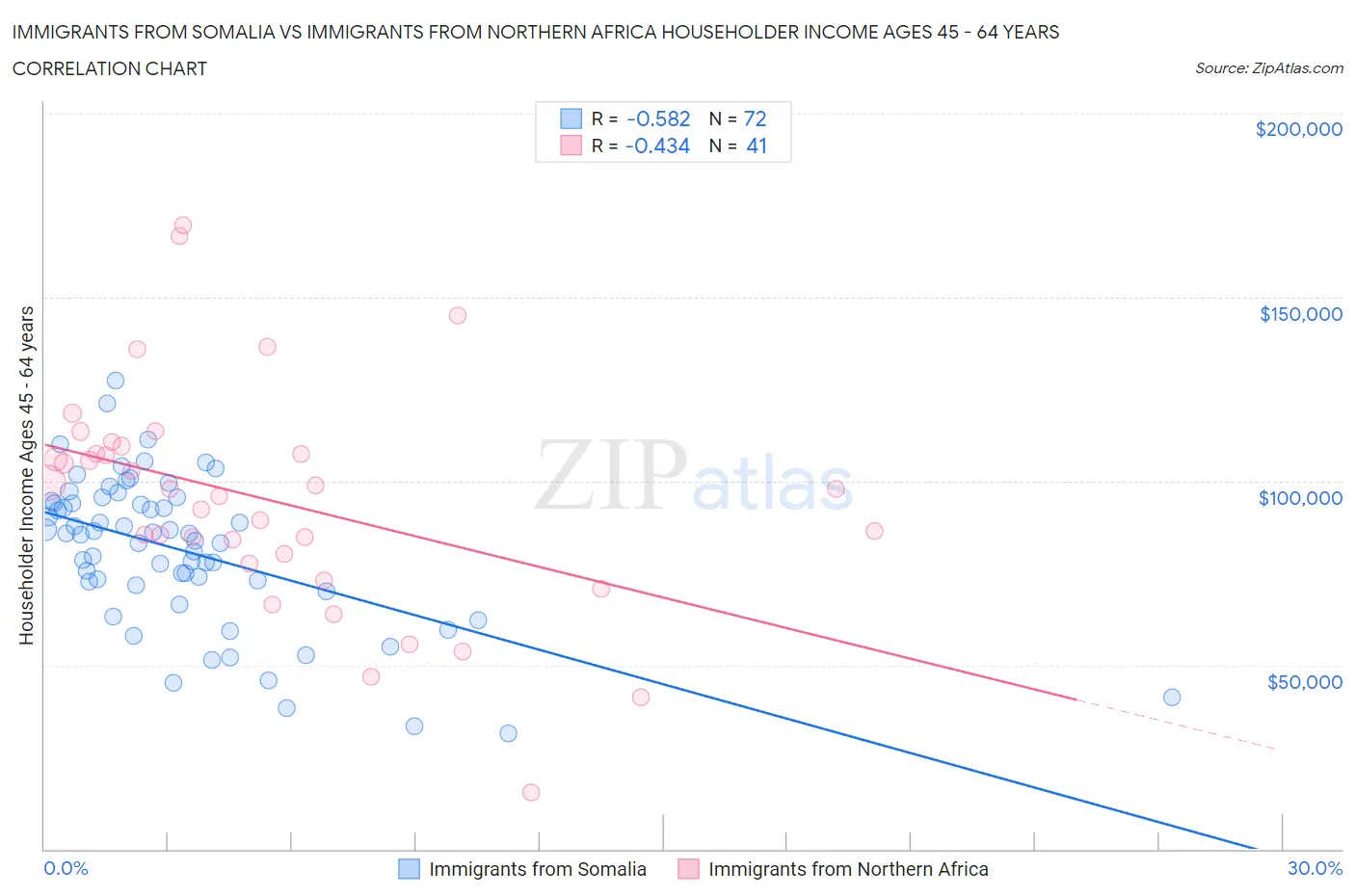 Immigrants from Somalia vs Immigrants from Northern Africa Householder Income Ages 45 - 64 years