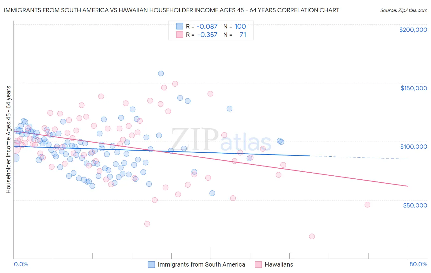 Immigrants from South America vs Hawaiian Householder Income Ages 45 - 64 years