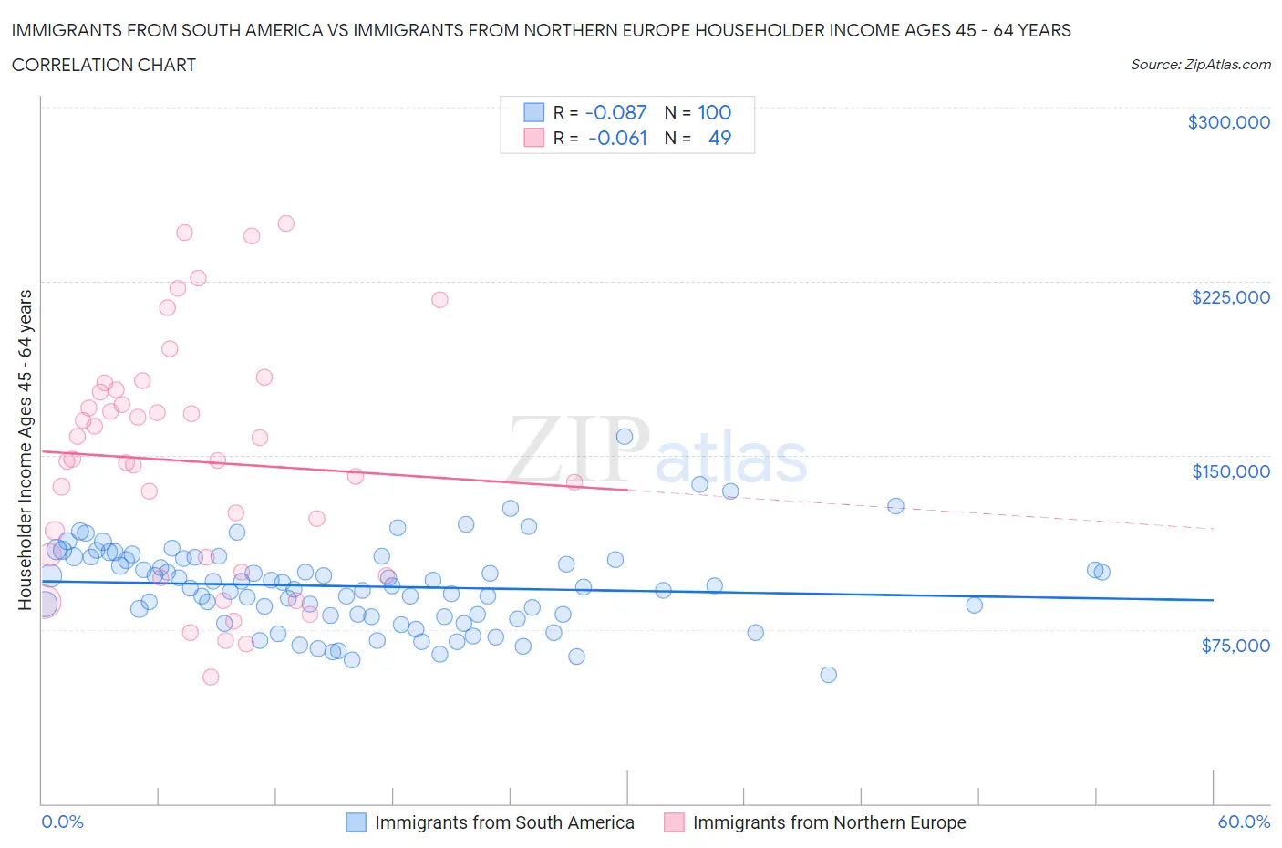 Immigrants from South America vs Immigrants from Northern Europe Householder Income Ages 45 - 64 years