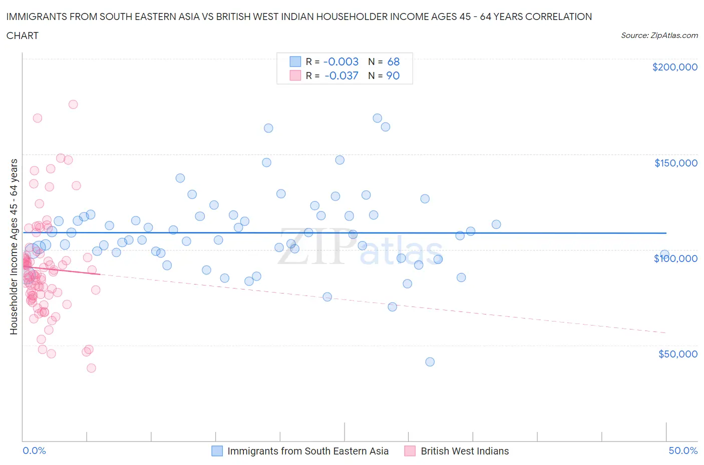 Immigrants from South Eastern Asia vs British West Indian Householder Income Ages 45 - 64 years