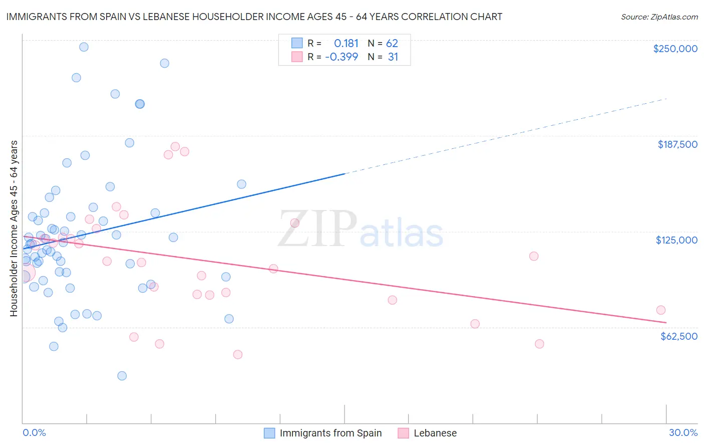 Immigrants from Spain vs Lebanese Householder Income Ages 45 - 64 years