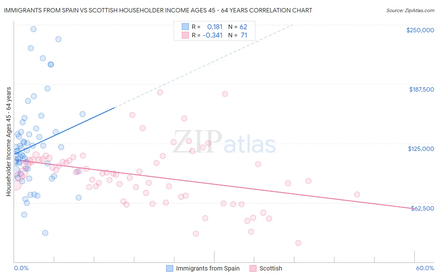 Immigrants from Spain vs Scottish Householder Income Ages 45 - 64 years