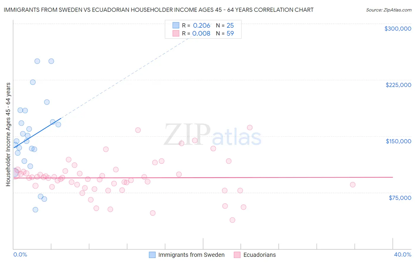 Immigrants from Sweden vs Ecuadorian Householder Income Ages 45 - 64 years