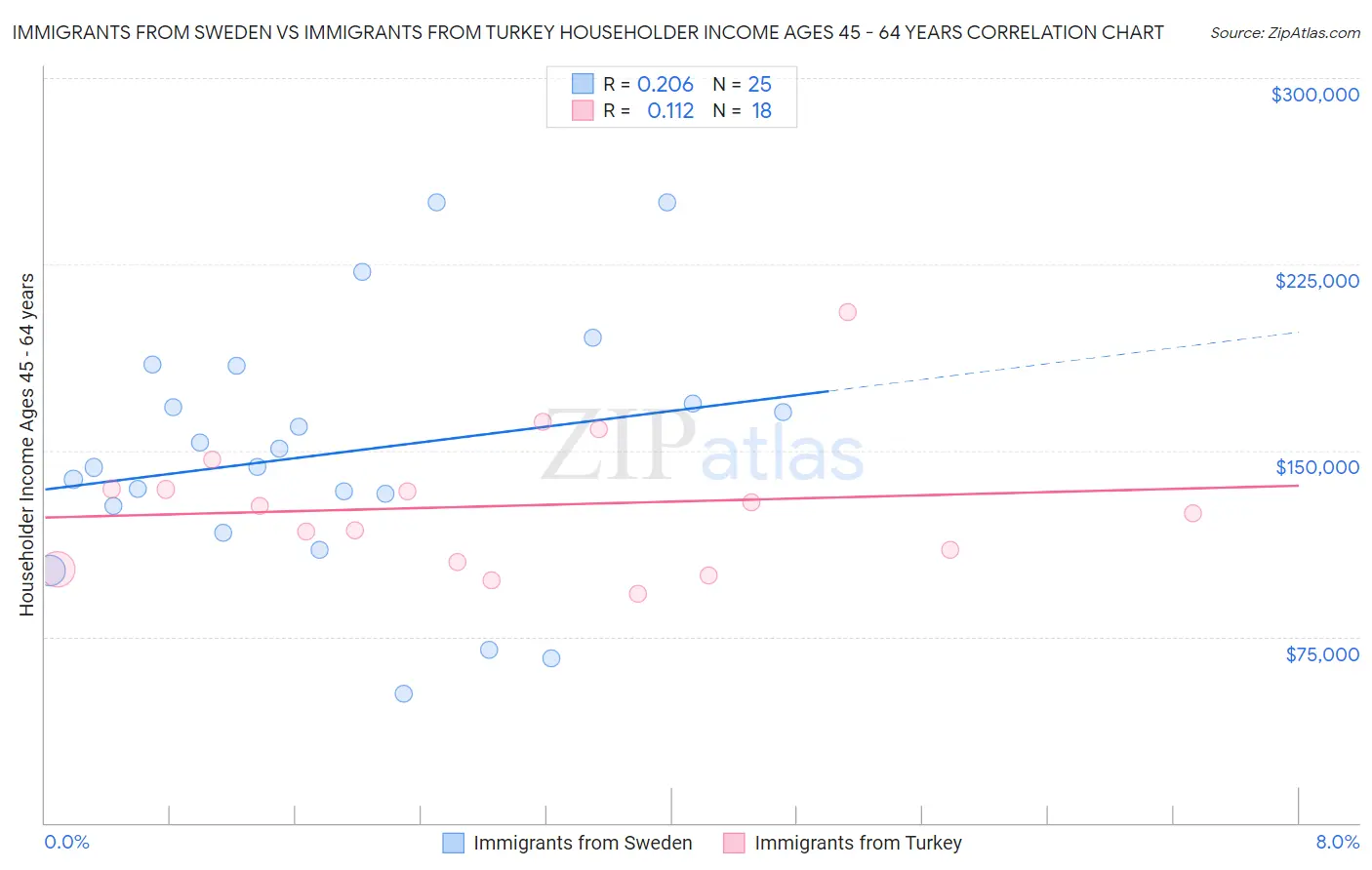 Immigrants from Sweden vs Immigrants from Turkey Householder Income Ages 45 - 64 years