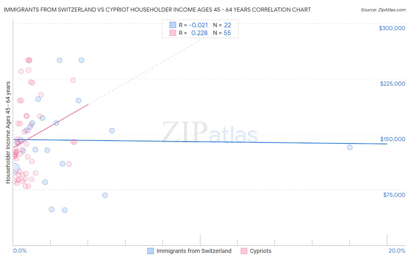 Immigrants from Switzerland vs Cypriot Householder Income Ages 45 - 64 years