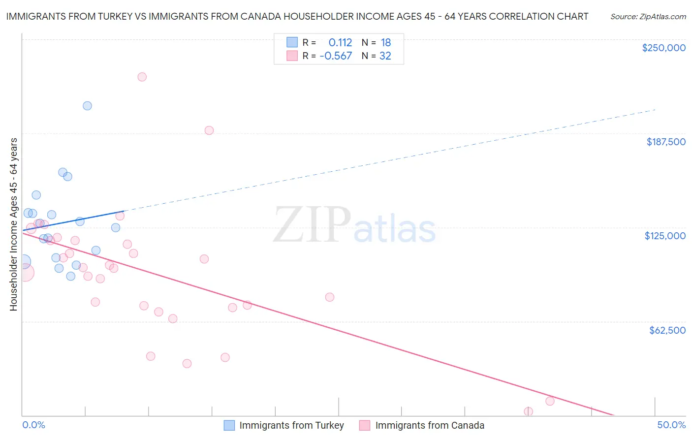 Immigrants from Turkey vs Immigrants from Canada Householder Income Ages 45 - 64 years