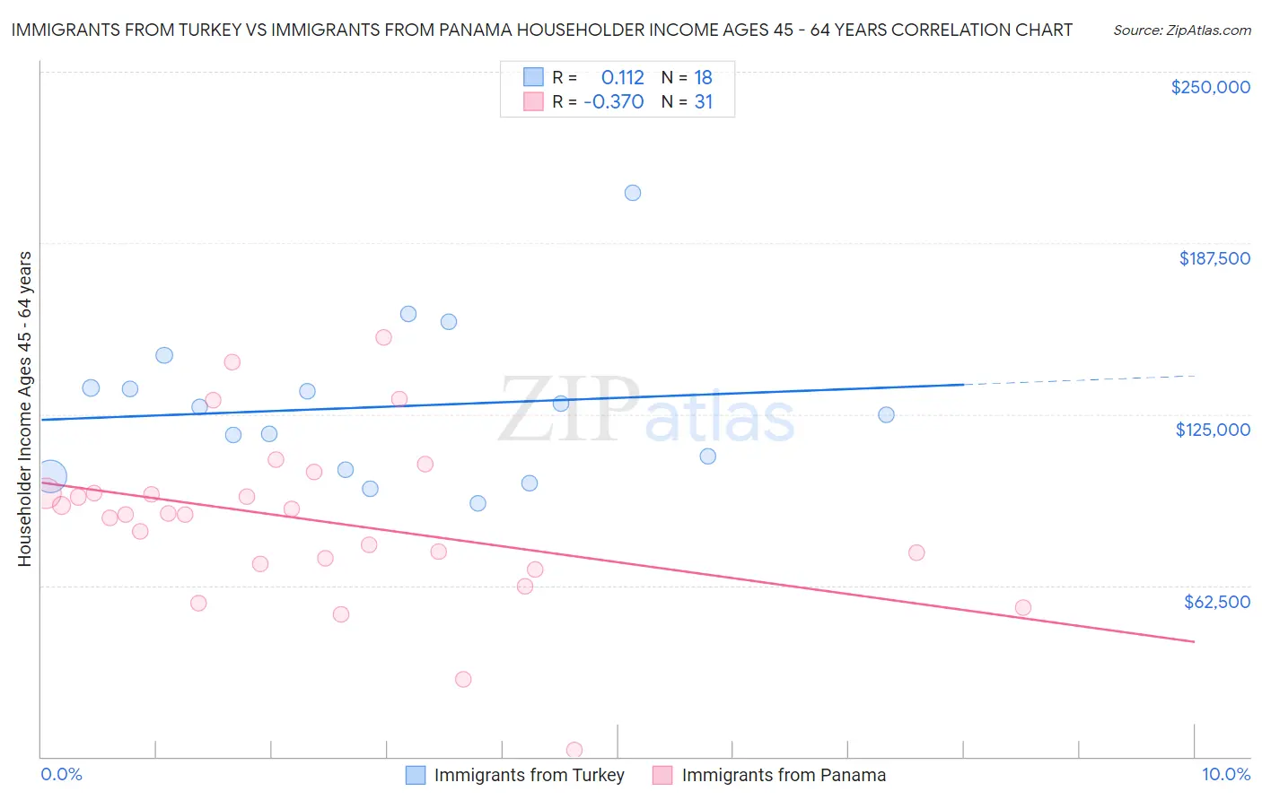 Immigrants from Turkey vs Immigrants from Panama Householder Income Ages 45 - 64 years