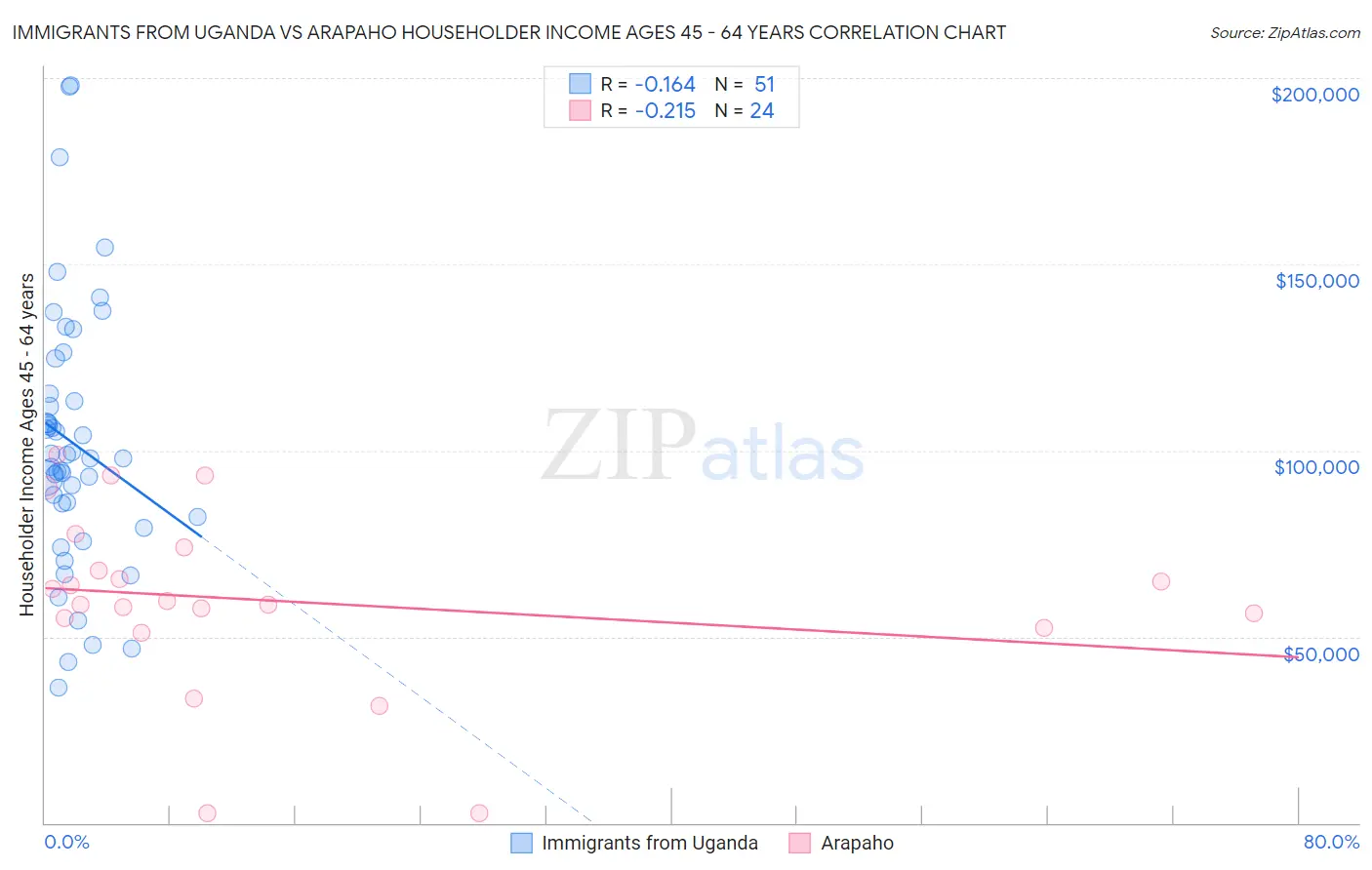 Immigrants from Uganda vs Arapaho Householder Income Ages 45 - 64 years