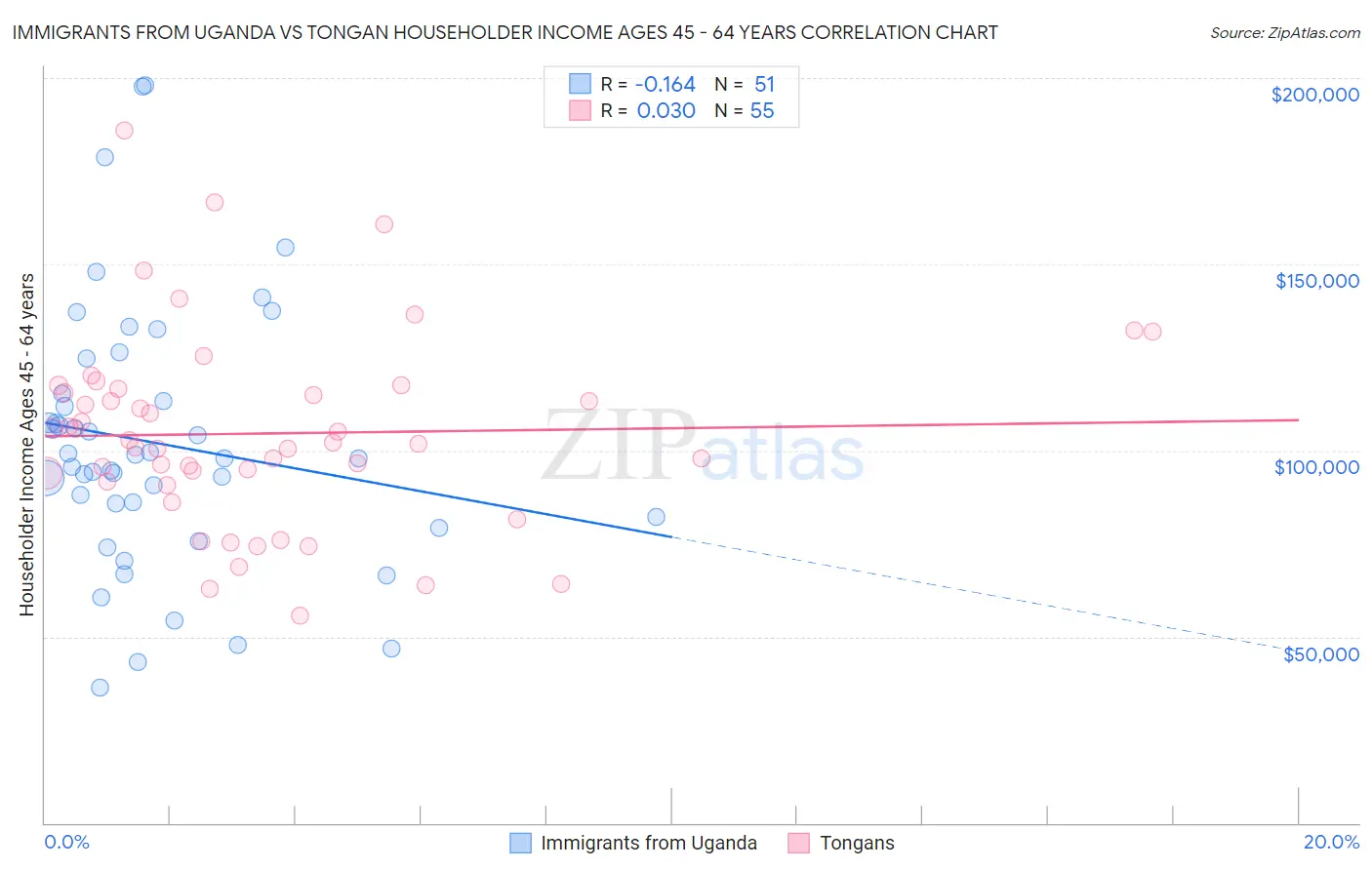 Immigrants from Uganda vs Tongan Householder Income Ages 45 - 64 years