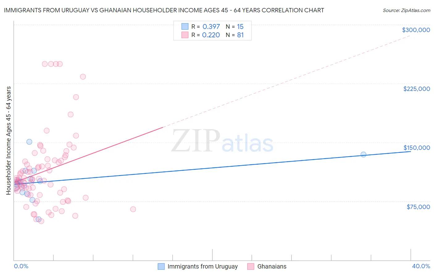 Immigrants from Uruguay vs Ghanaian Householder Income Ages 45 - 64 years