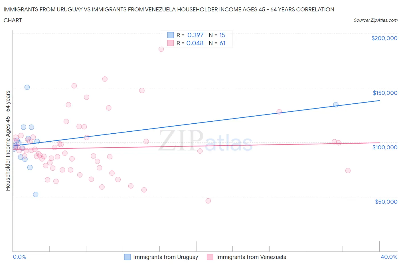 Immigrants from Uruguay vs Immigrants from Venezuela Householder Income Ages 45 - 64 years