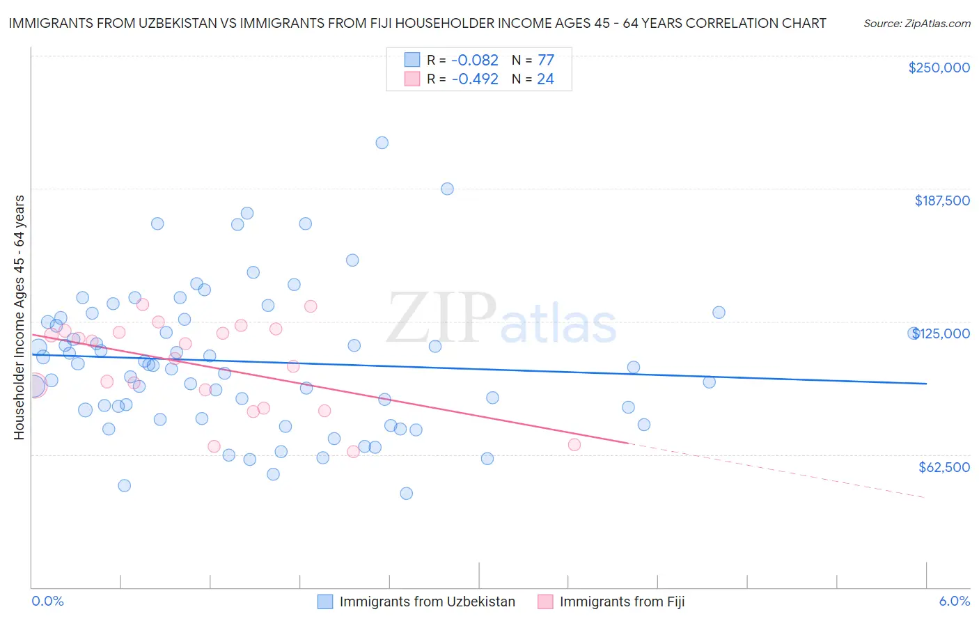 Immigrants from Uzbekistan vs Immigrants from Fiji Householder Income Ages 45 - 64 years