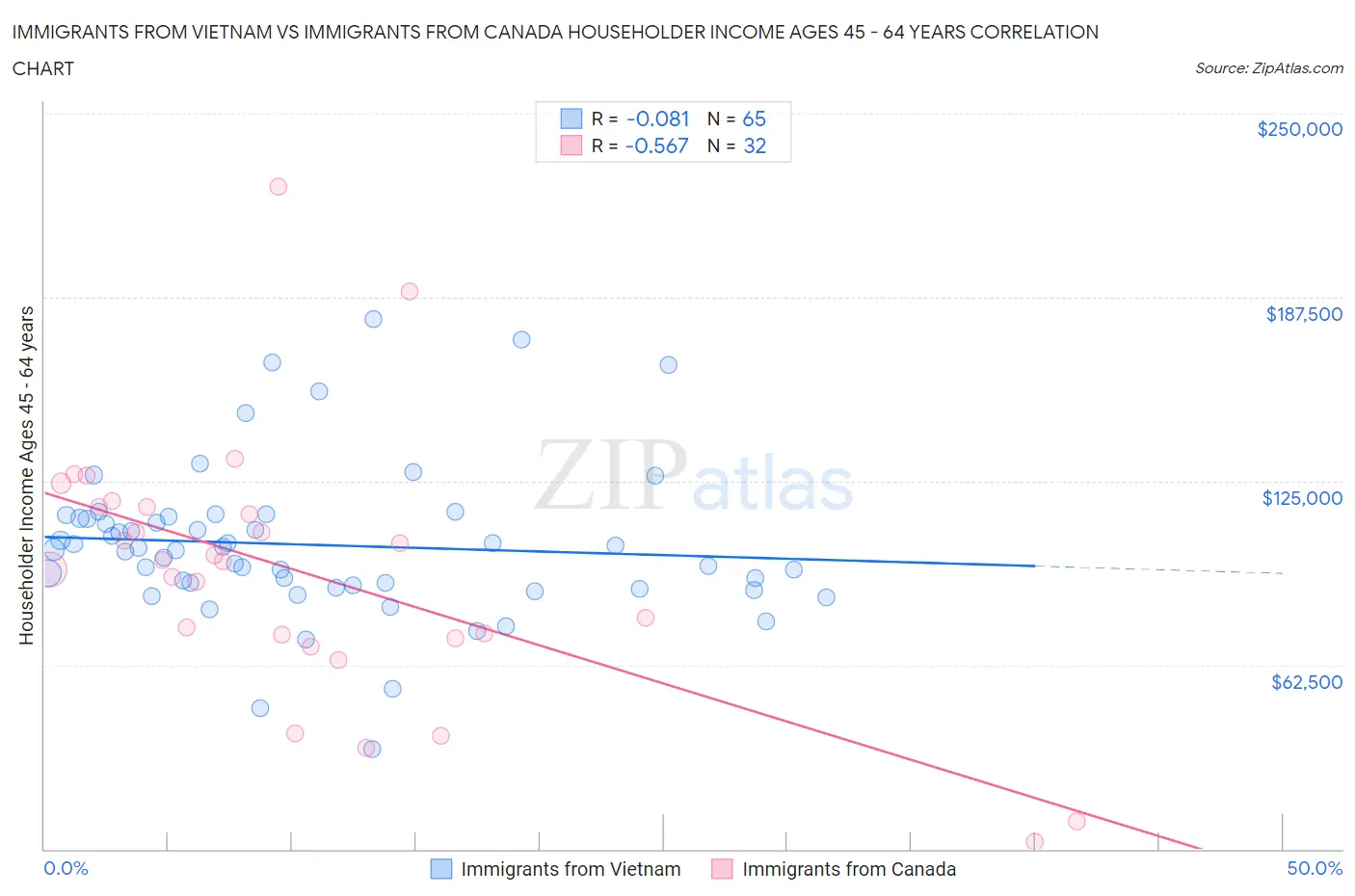 Immigrants from Vietnam vs Immigrants from Canada Householder Income Ages 45 - 64 years