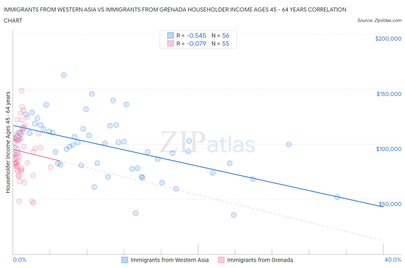 Immigrants from Western Asia vs Immigrants from Grenada Householder Income Ages 45 - 64 years