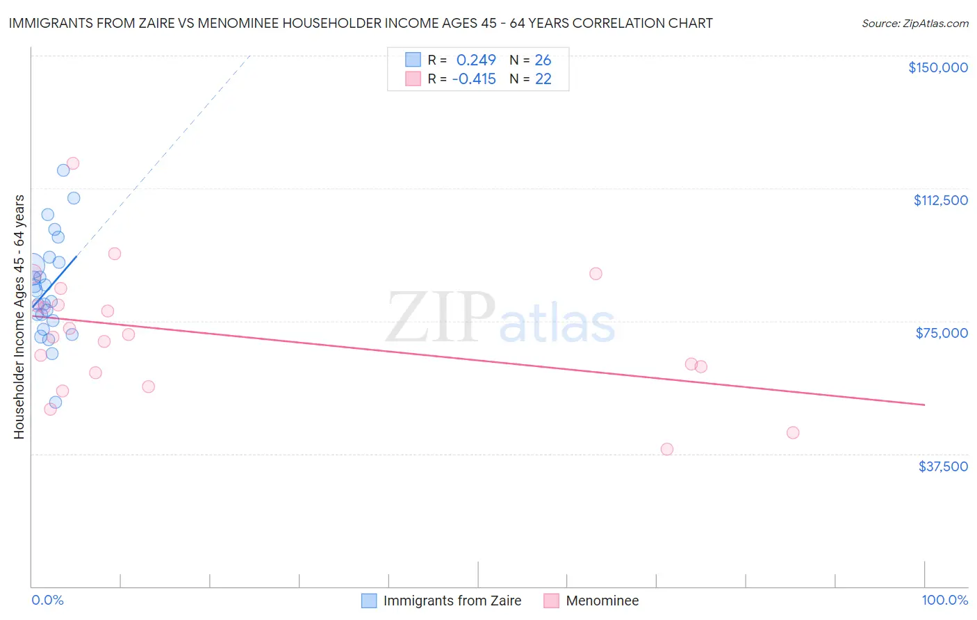 Immigrants from Zaire vs Menominee Householder Income Ages 45 - 64 years