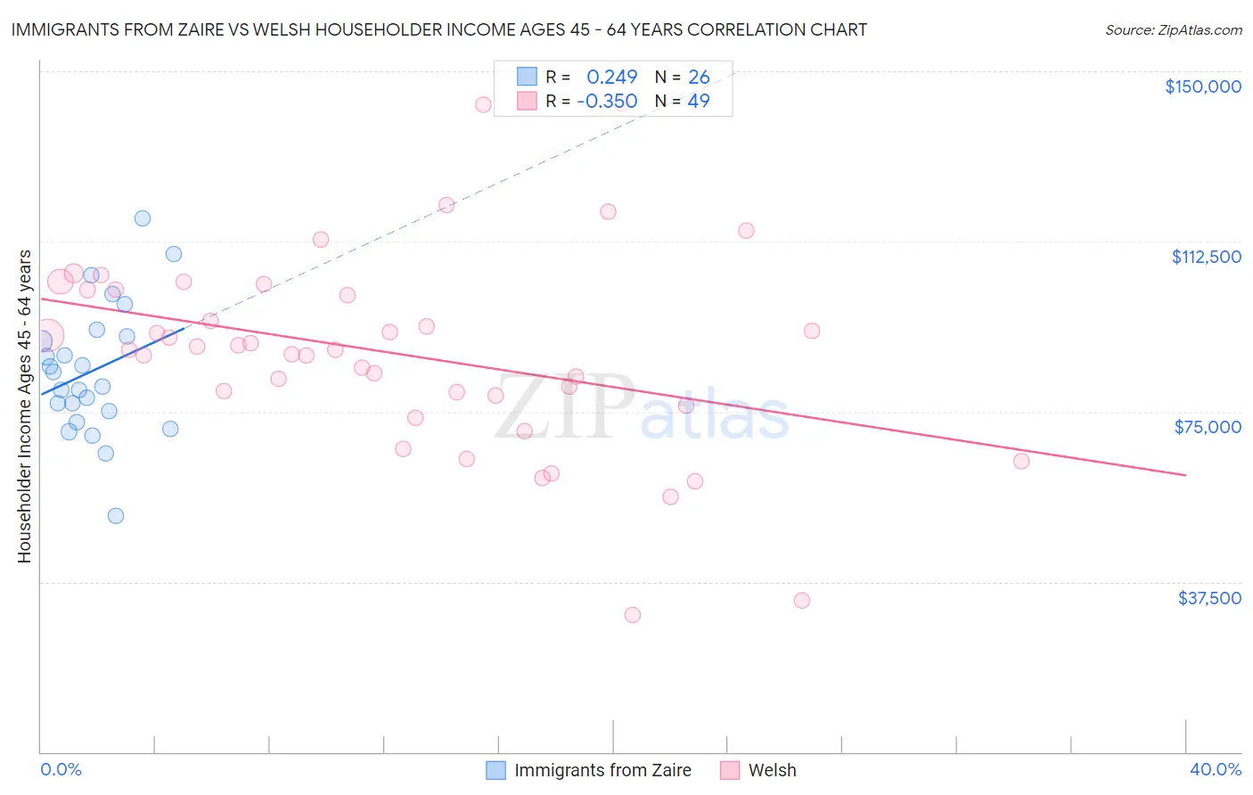 Immigrants from Zaire vs Welsh Householder Income Ages 45 - 64 years