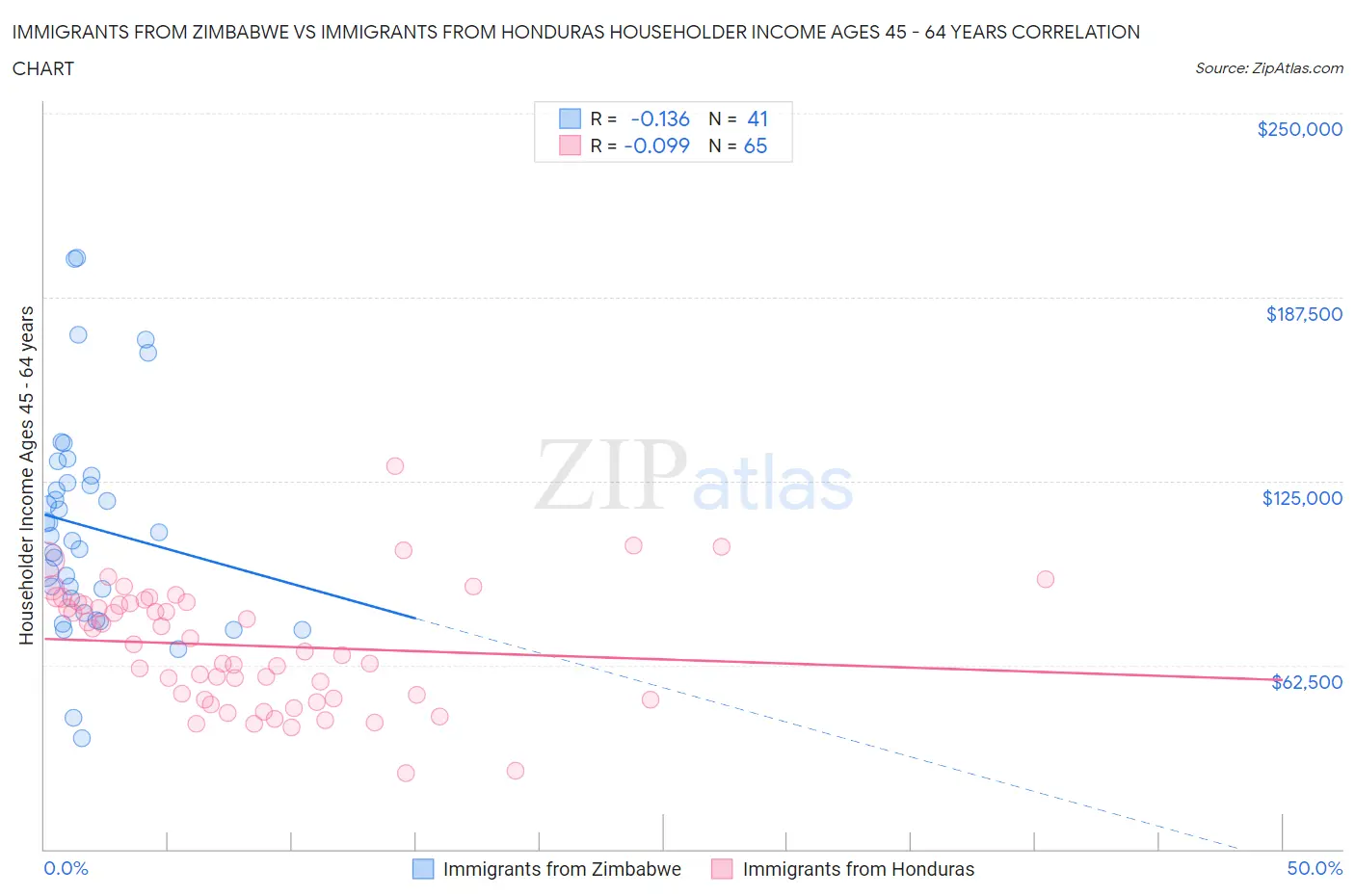 Immigrants from Zimbabwe vs Immigrants from Honduras Householder Income Ages 45 - 64 years