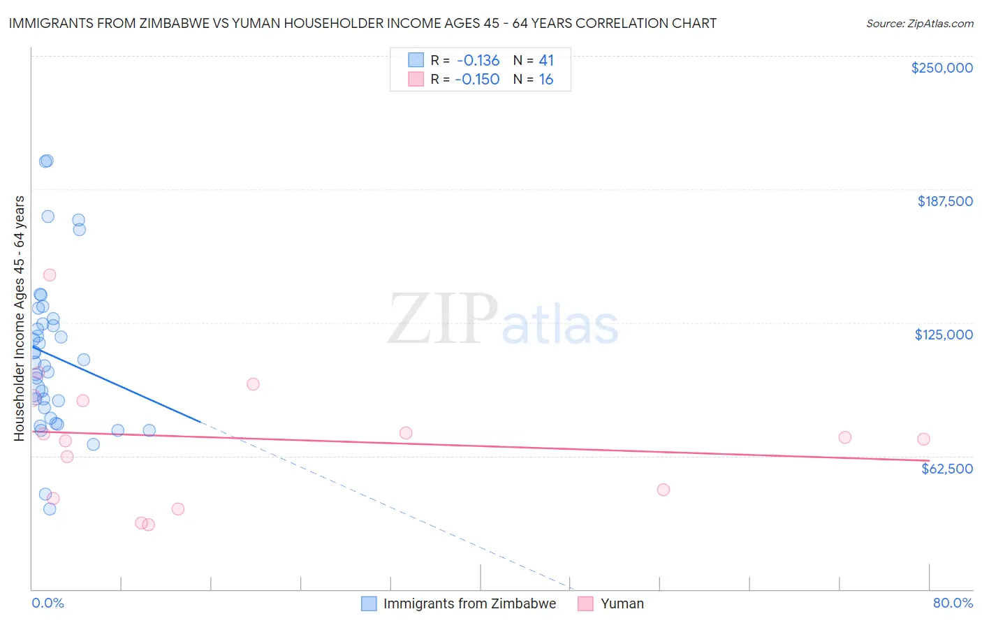 Immigrants from Zimbabwe vs Yuman Householder Income Ages 45 - 64 years