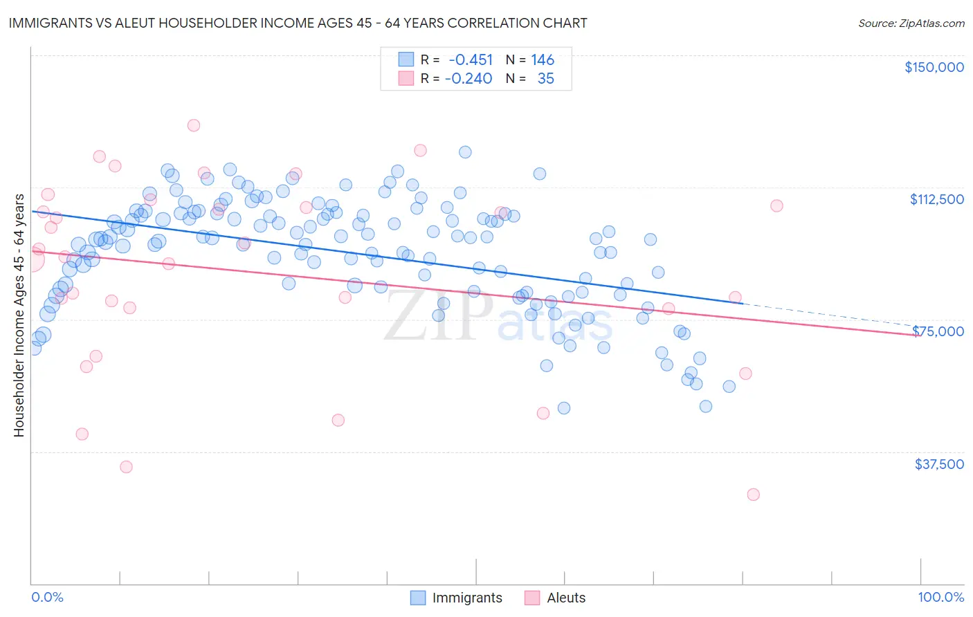 Immigrants vs Aleut Householder Income Ages 45 - 64 years