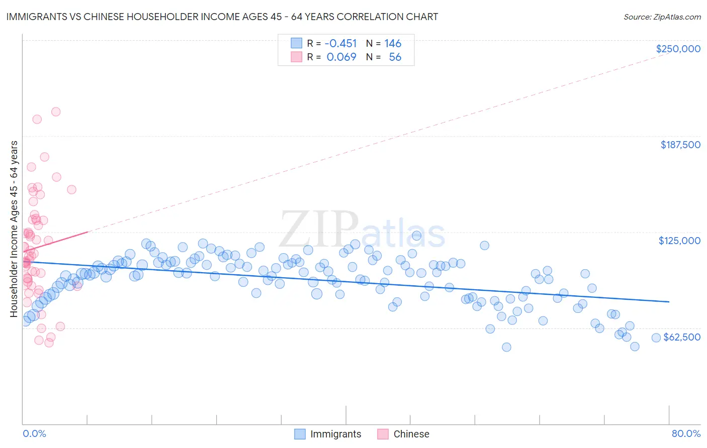 Immigrants vs Chinese Householder Income Ages 45 - 64 years