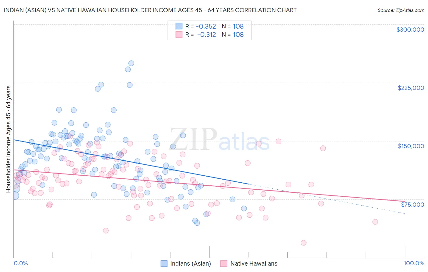 Indian (Asian) vs Native Hawaiian Householder Income Ages 45 - 64 years