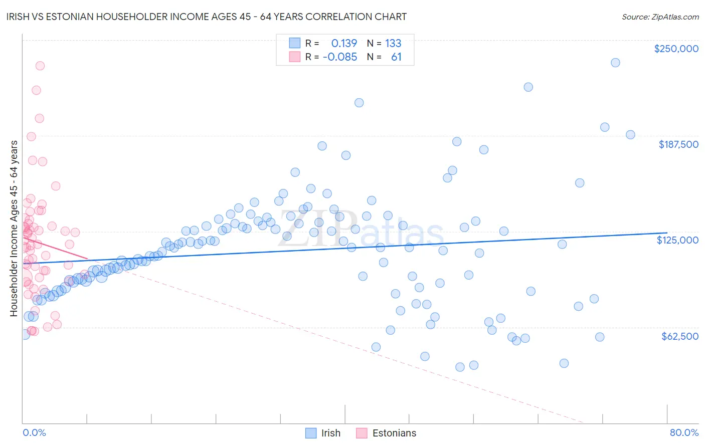 Irish vs Estonian Householder Income Ages 45 - 64 years