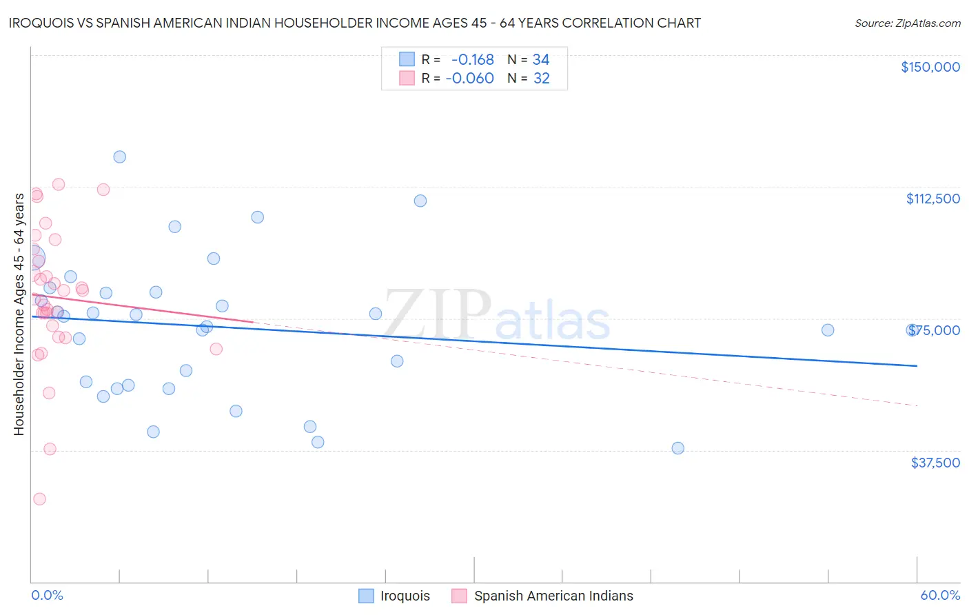 Iroquois vs Spanish American Indian Householder Income Ages 45 - 64 years