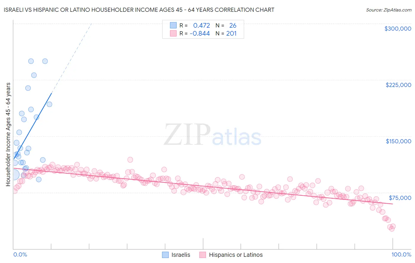 Israeli vs Hispanic or Latino Householder Income Ages 45 - 64 years