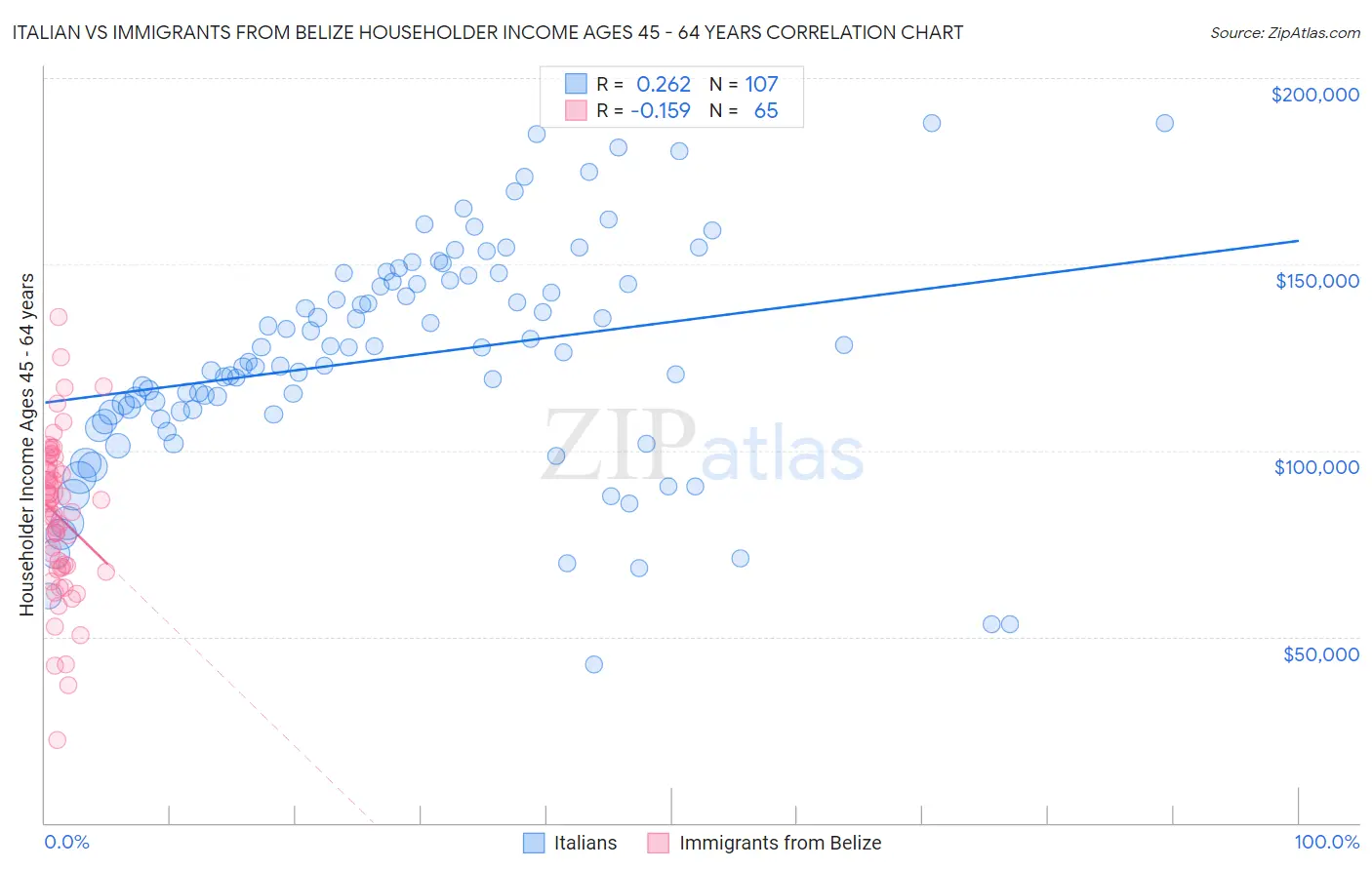 Italian vs Immigrants from Belize Householder Income Ages 45 - 64 years