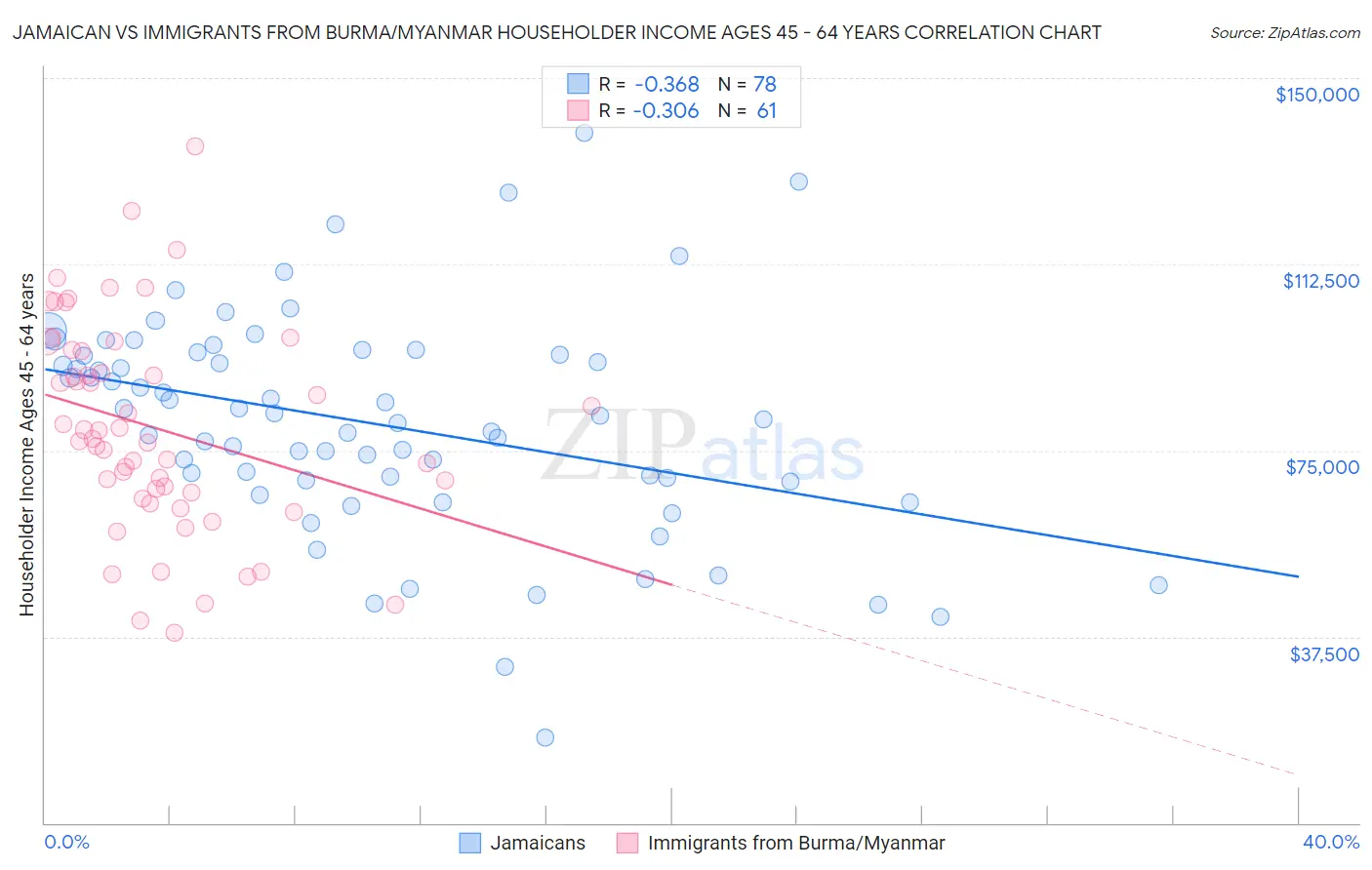 Jamaican vs Immigrants from Burma/Myanmar Householder Income Ages 45 - 64 years