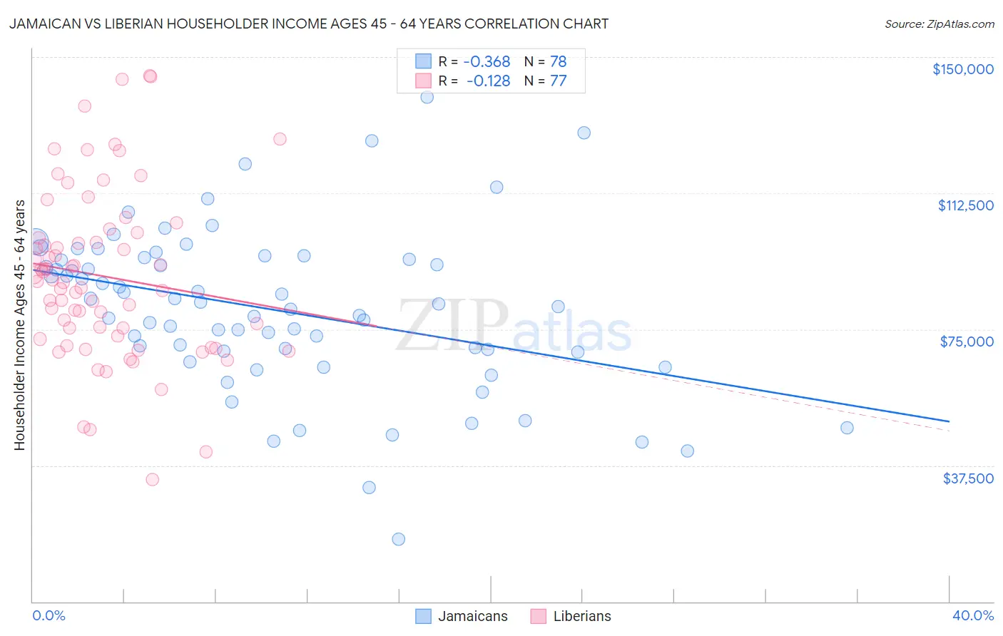 Jamaican vs Liberian Householder Income Ages 45 - 64 years