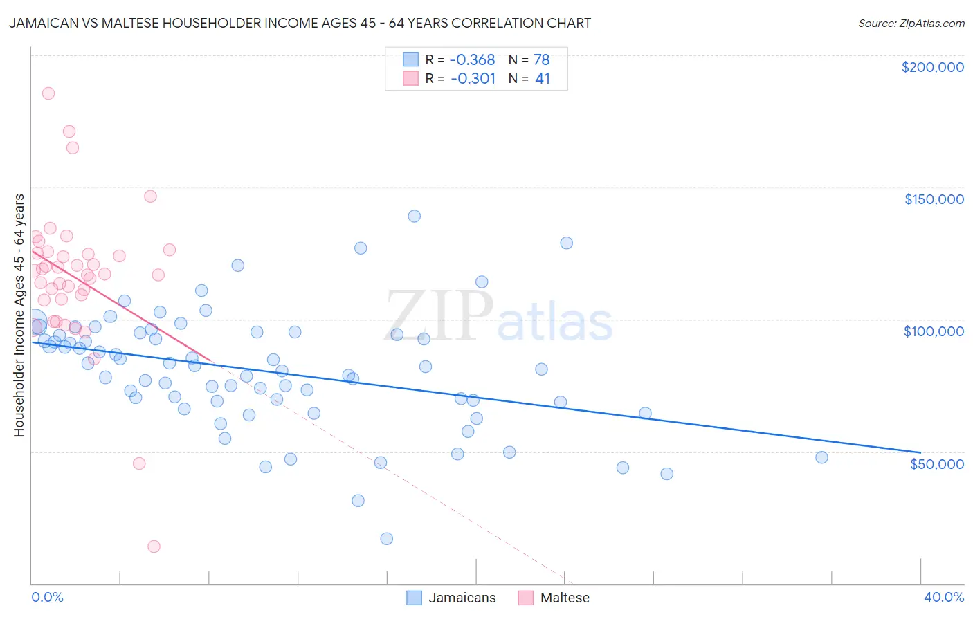 Jamaican vs Maltese Householder Income Ages 45 - 64 years