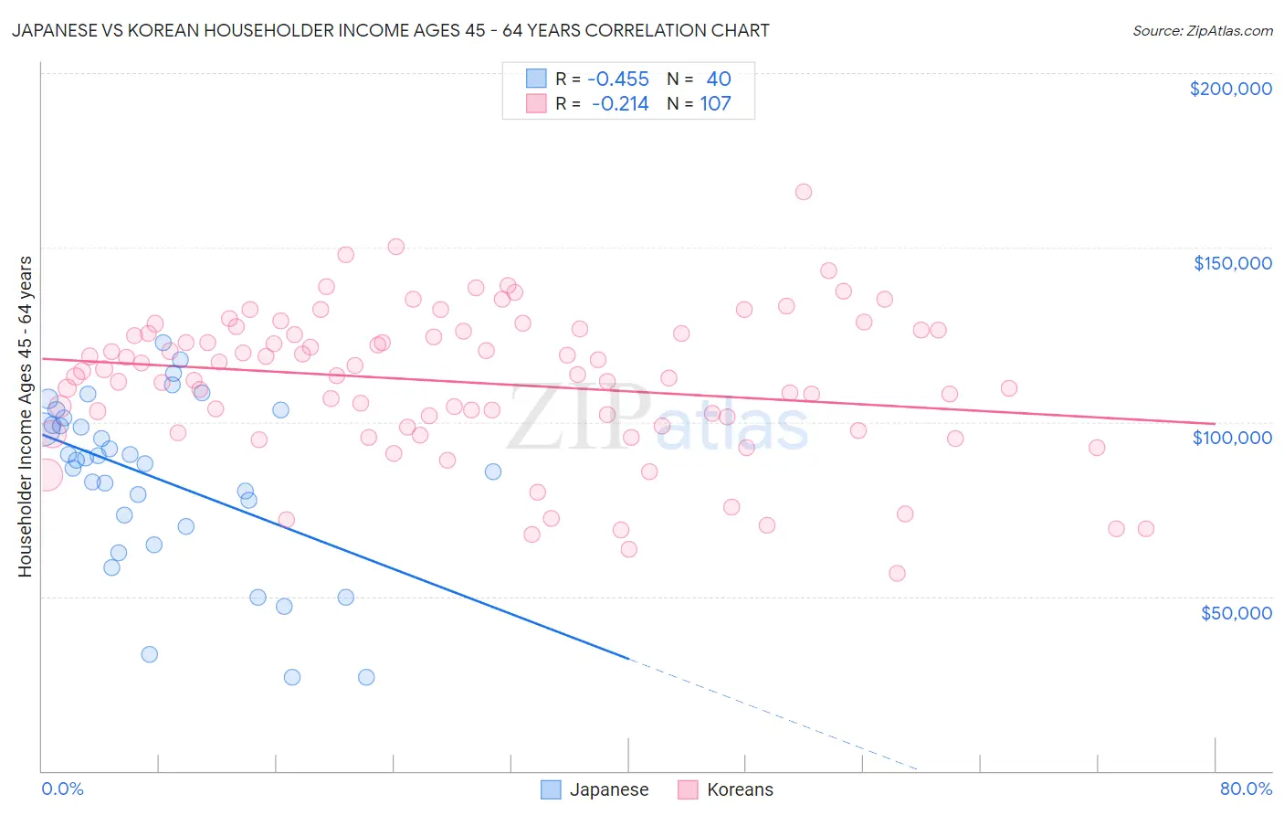 Japanese vs Korean Householder Income Ages 45 - 64 years