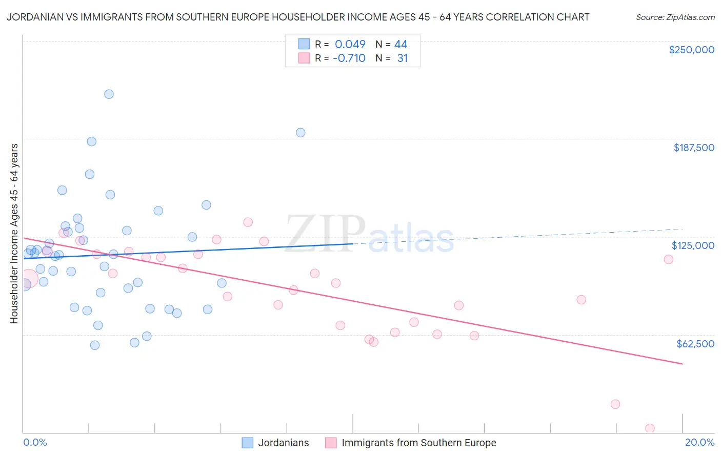 Jordanian vs Immigrants from Southern Europe Householder Income Ages 45 - 64 years