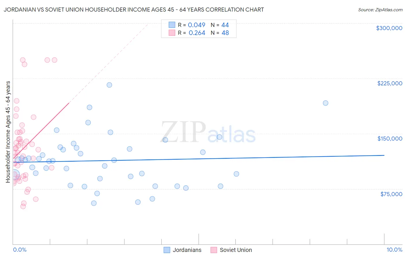 Jordanian vs Soviet Union Householder Income Ages 45 - 64 years